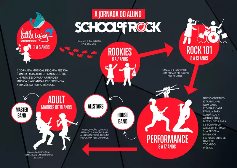 Escola de música de Juiz de Fora: confira como é a j0ornada do aluno na School of Rock (Fotos: School of Rock)